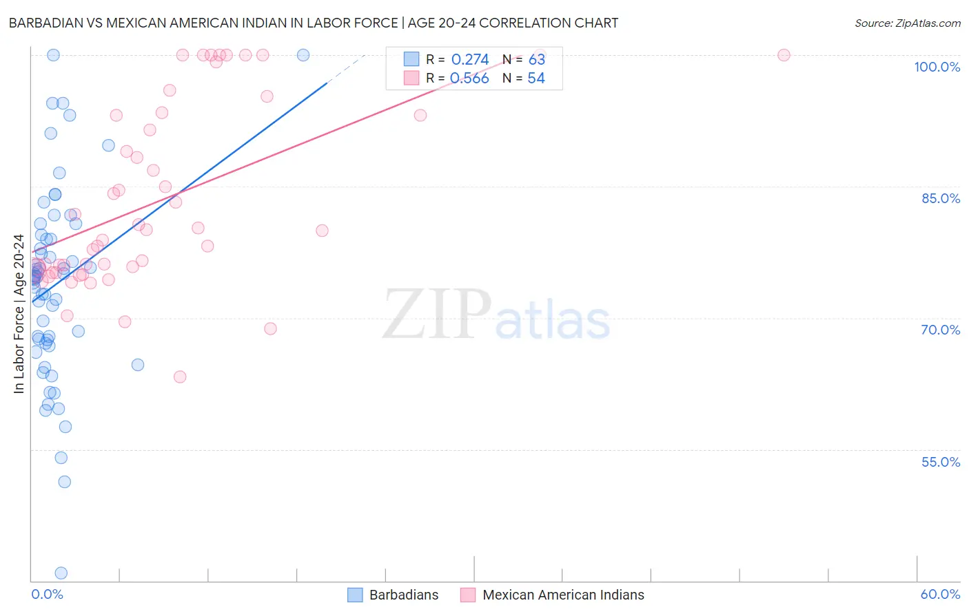 Barbadian vs Mexican American Indian In Labor Force | Age 20-24