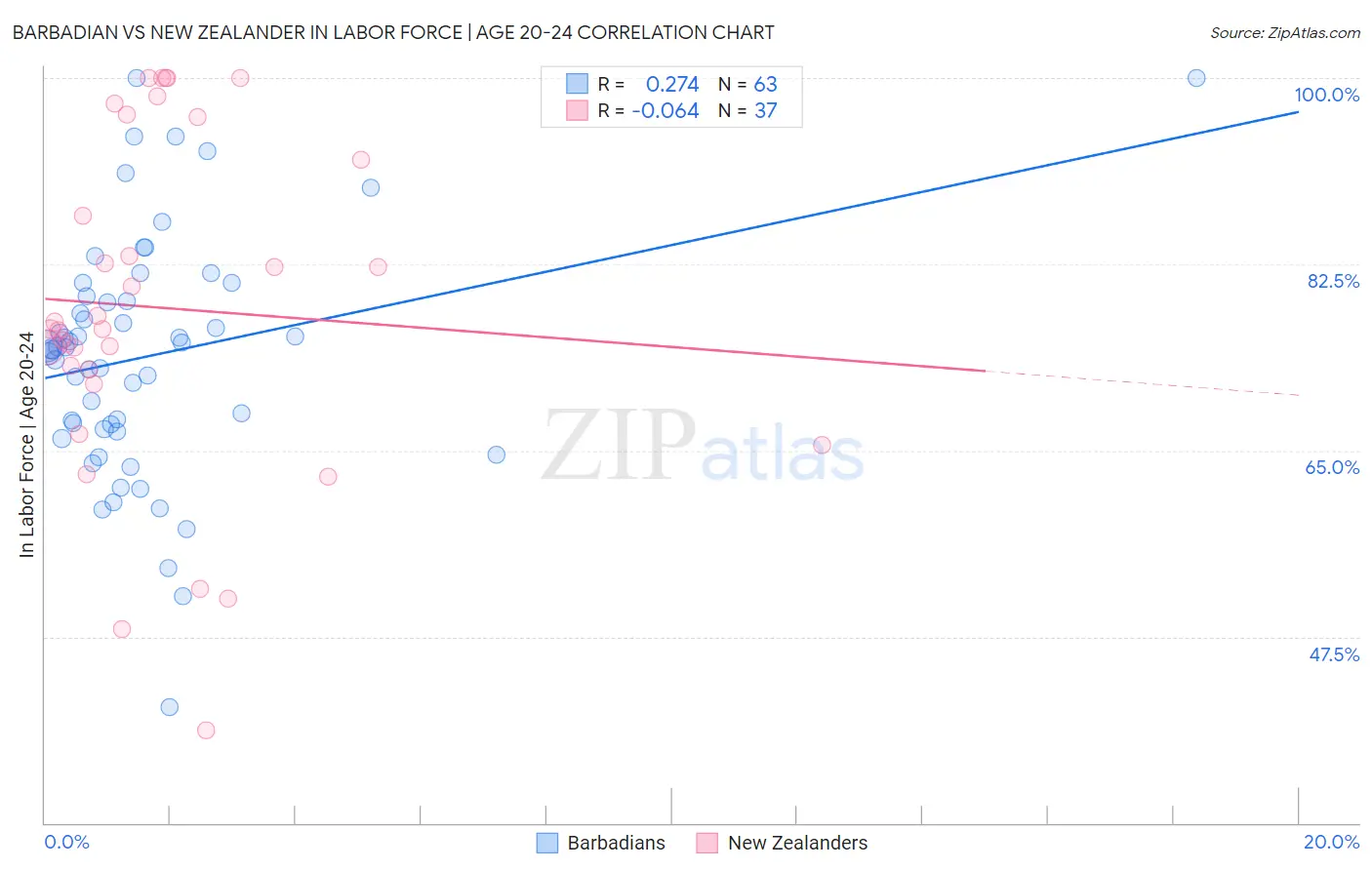 Barbadian vs New Zealander In Labor Force | Age 20-24