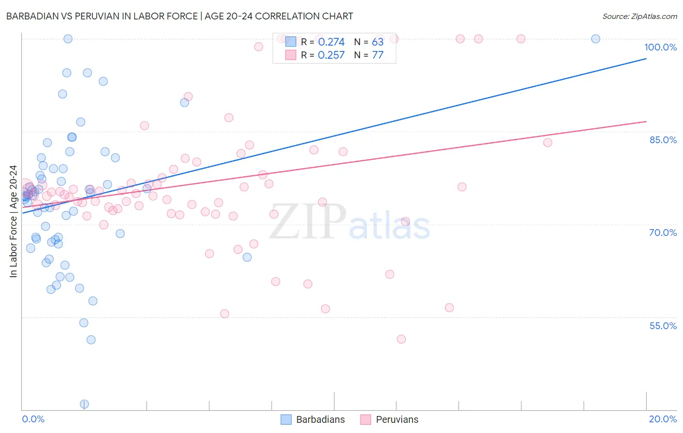 Barbadian vs Peruvian In Labor Force | Age 20-24