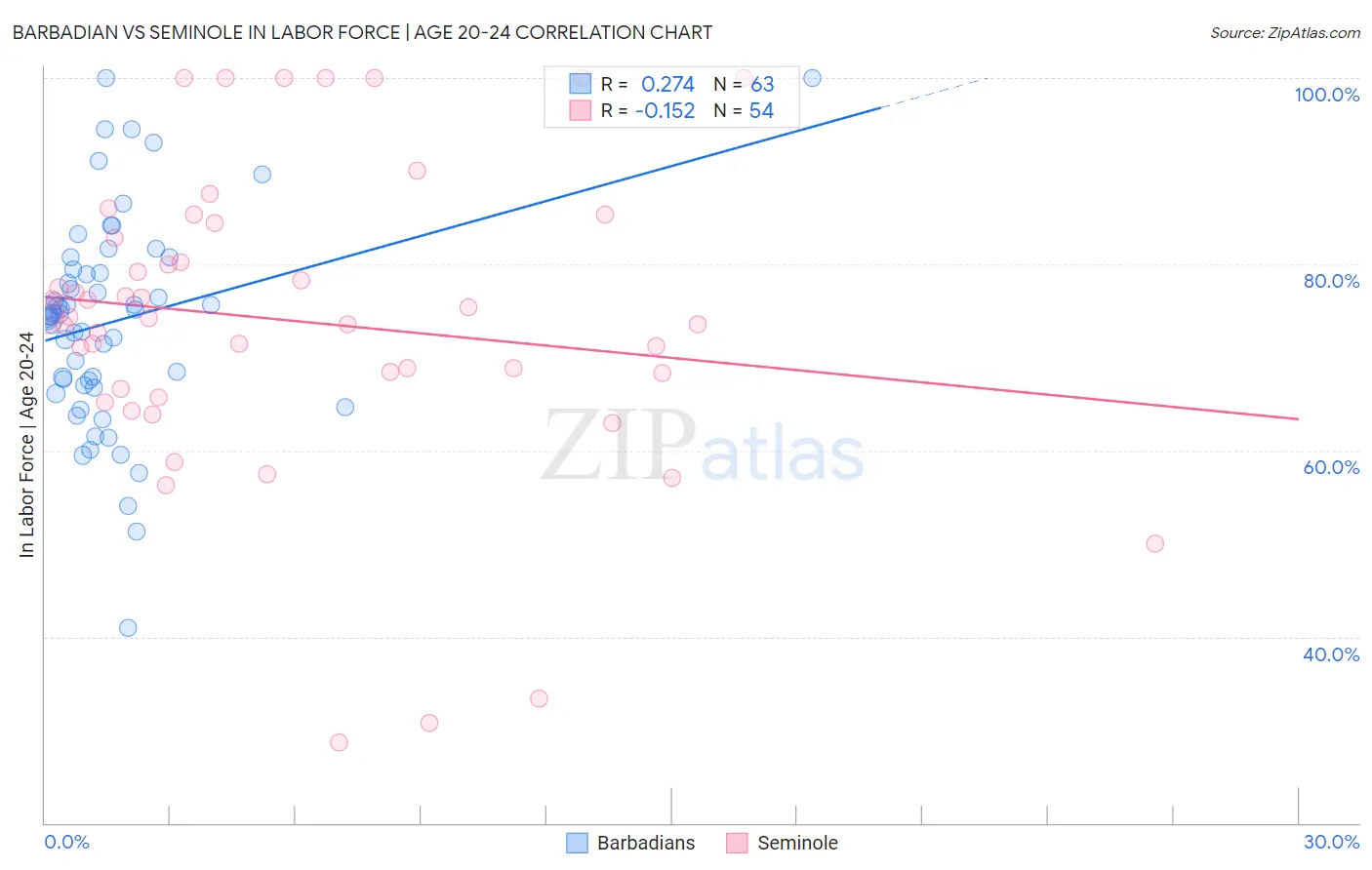 Barbadian vs Seminole In Labor Force | Age 20-24