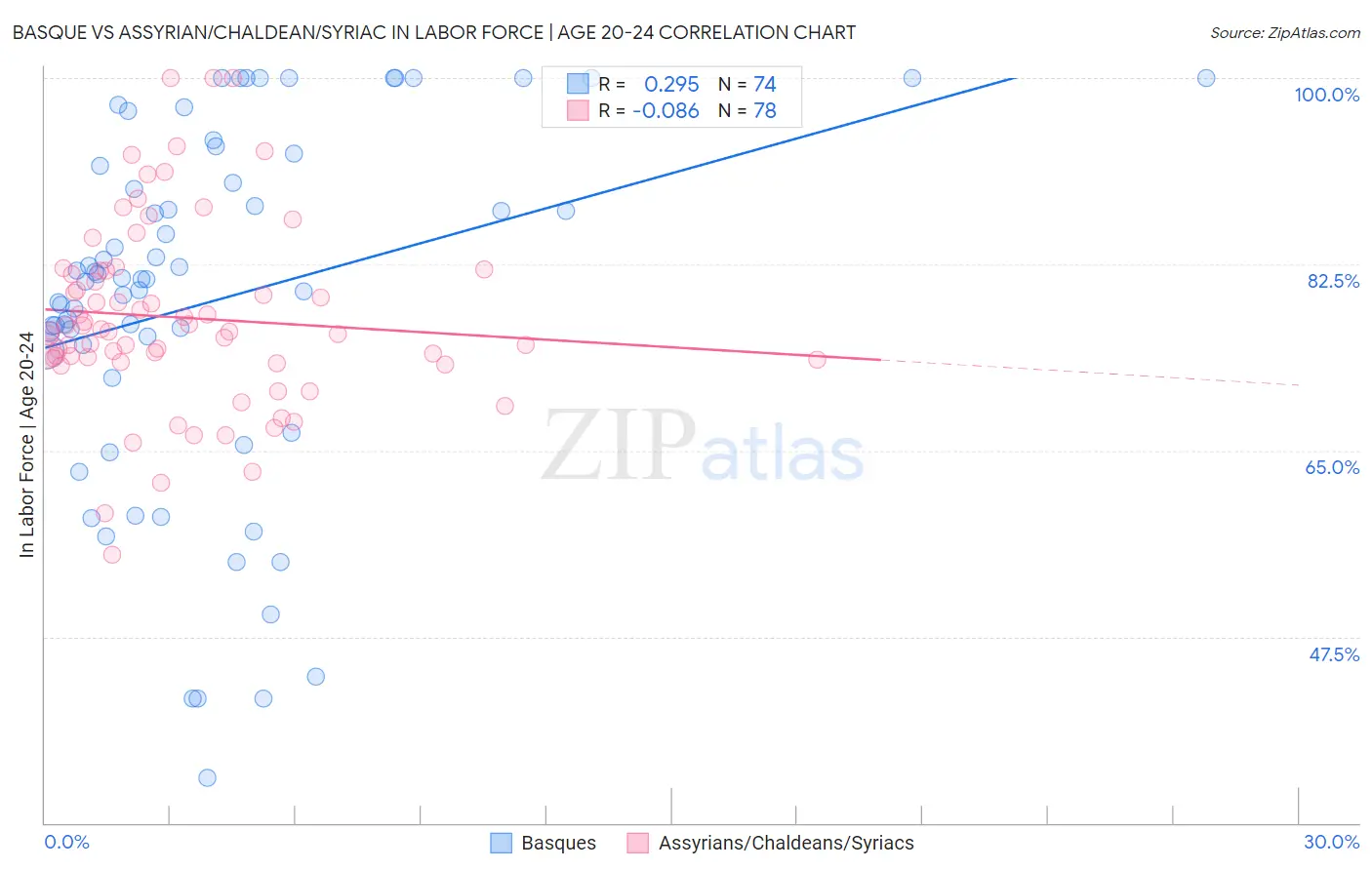 Basque vs Assyrian/Chaldean/Syriac In Labor Force | Age 20-24