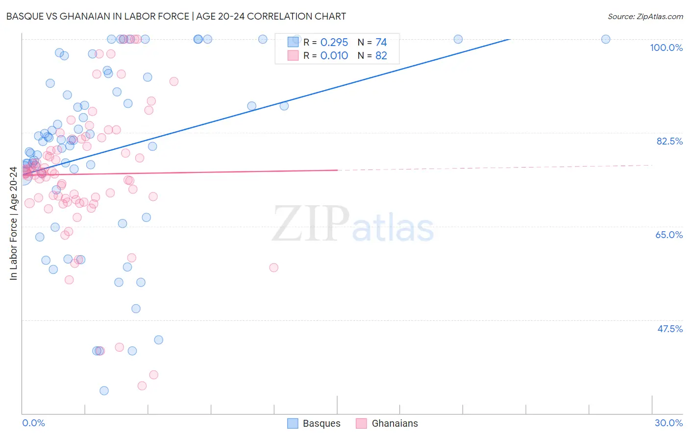 Basque vs Ghanaian In Labor Force | Age 20-24