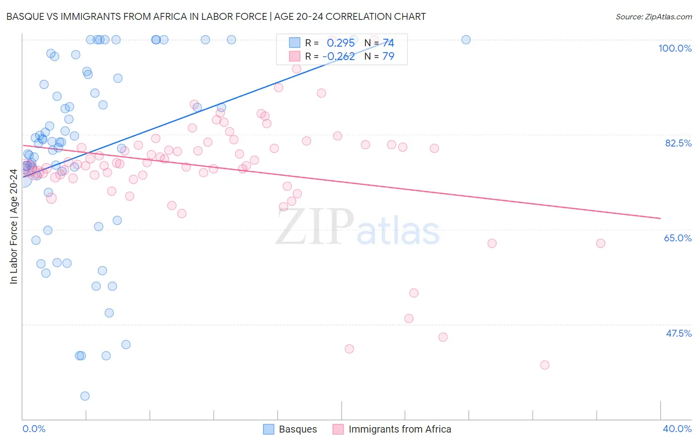 Basque vs Immigrants from Africa In Labor Force | Age 20-24