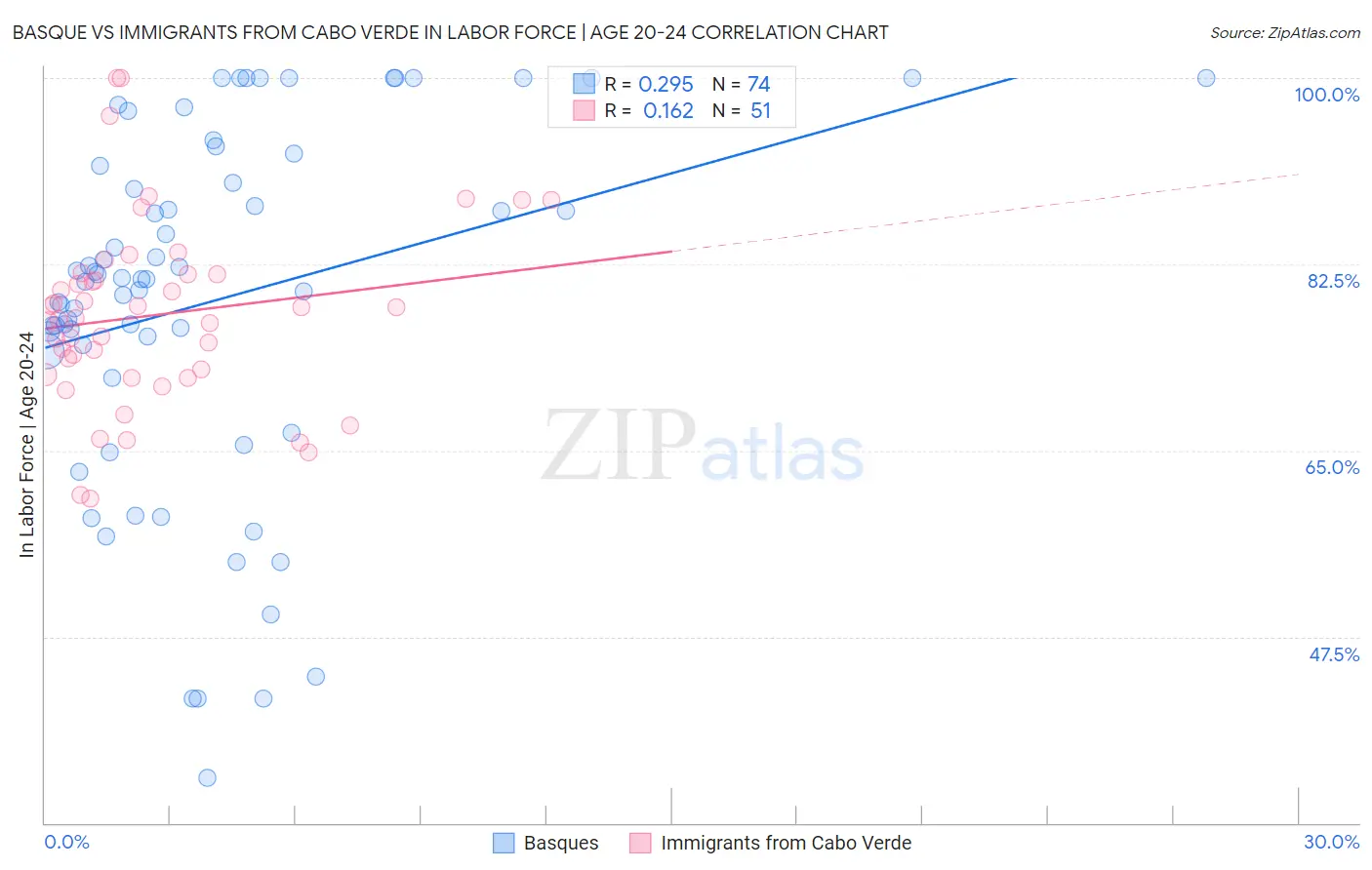 Basque vs Immigrants from Cabo Verde In Labor Force | Age 20-24