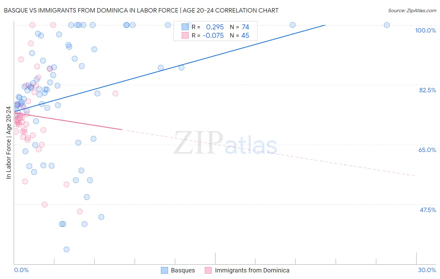 Basque vs Immigrants from Dominica In Labor Force | Age 20-24