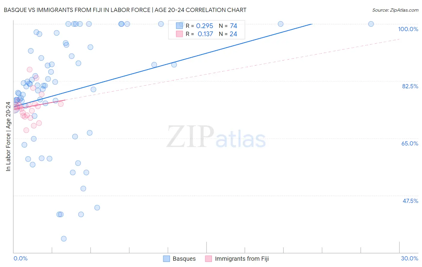 Basque vs Immigrants from Fiji In Labor Force | Age 20-24