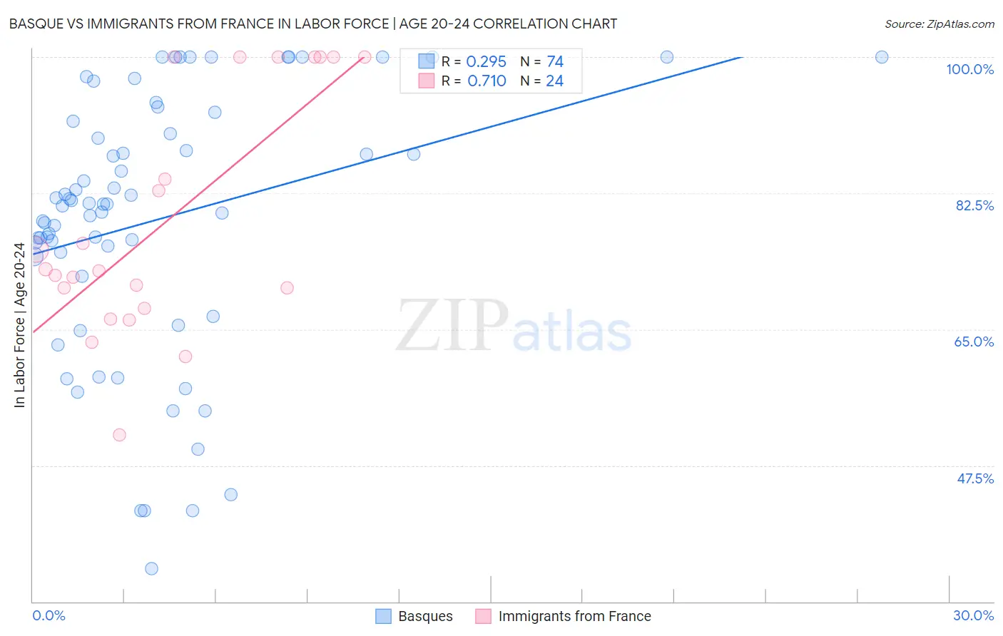 Basque vs Immigrants from France In Labor Force | Age 20-24