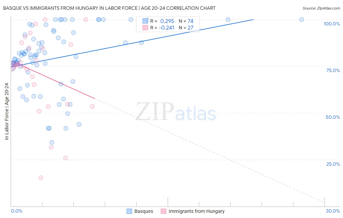 Basque vs Immigrants from Hungary In Labor Force | Age 20-24