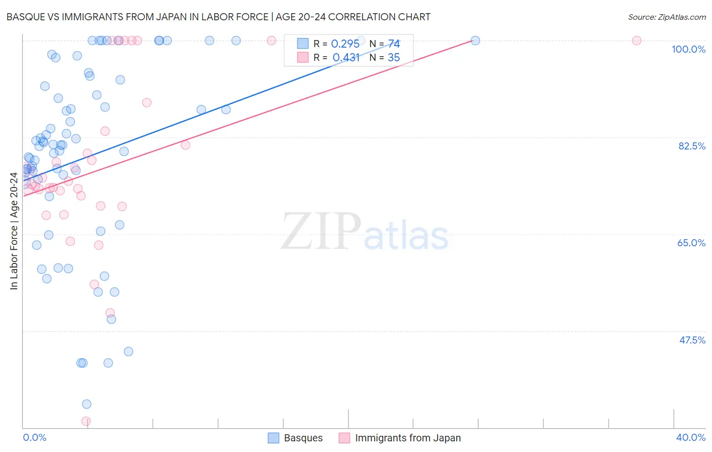 Basque vs Immigrants from Japan In Labor Force | Age 20-24