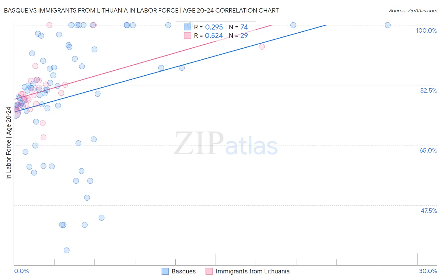 Basque vs Immigrants from Lithuania In Labor Force | Age 20-24