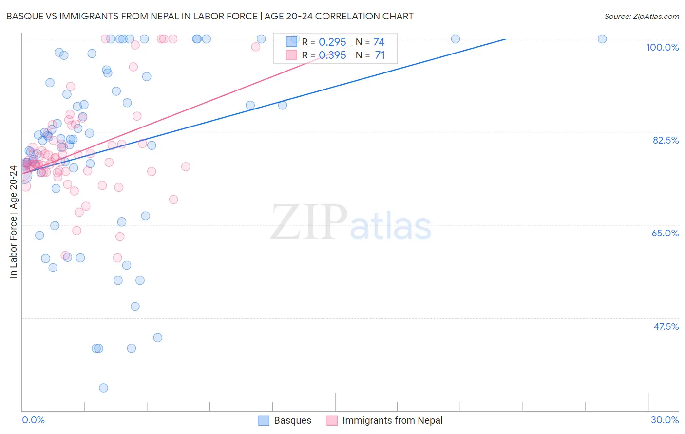 Basque vs Immigrants from Nepal In Labor Force | Age 20-24