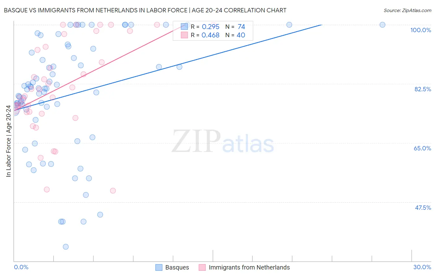 Basque vs Immigrants from Netherlands In Labor Force | Age 20-24