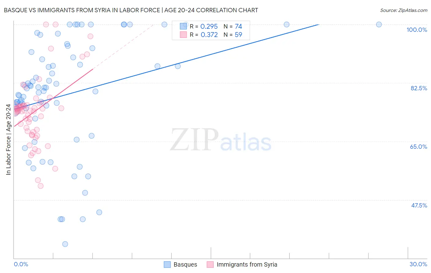 Basque vs Immigrants from Syria In Labor Force | Age 20-24