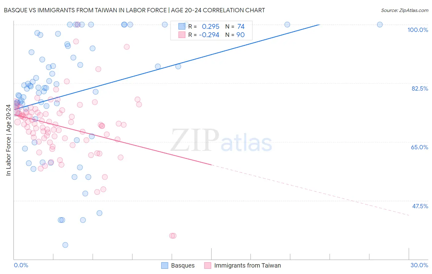 Basque vs Immigrants from Taiwan In Labor Force | Age 20-24