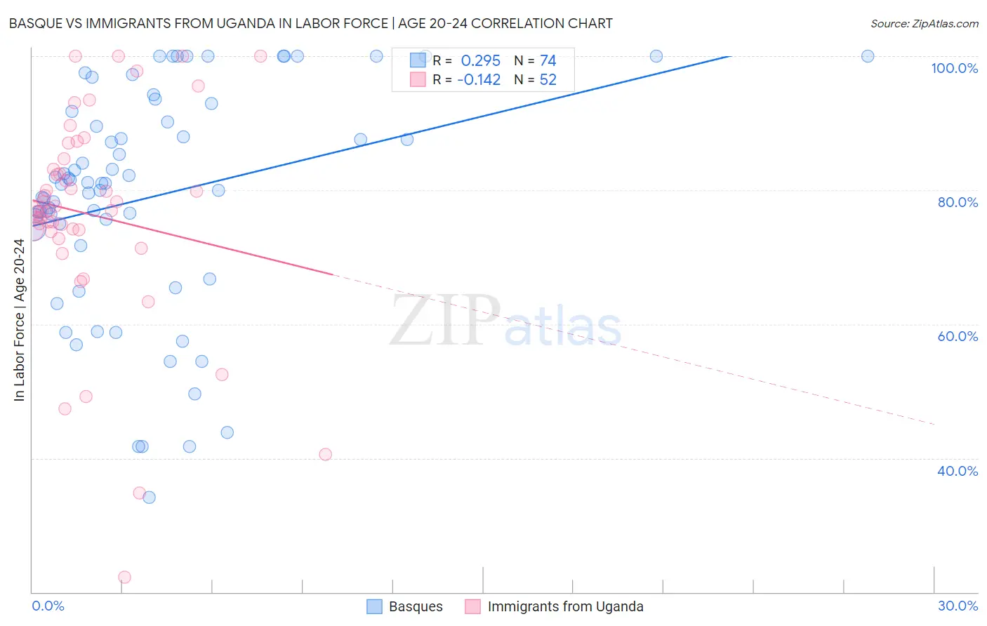 Basque vs Immigrants from Uganda In Labor Force | Age 20-24