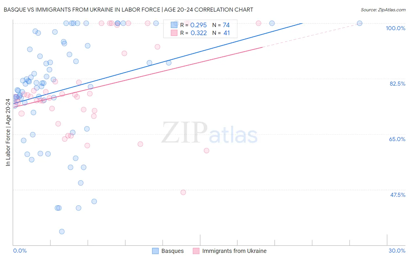 Basque vs Immigrants from Ukraine In Labor Force | Age 20-24