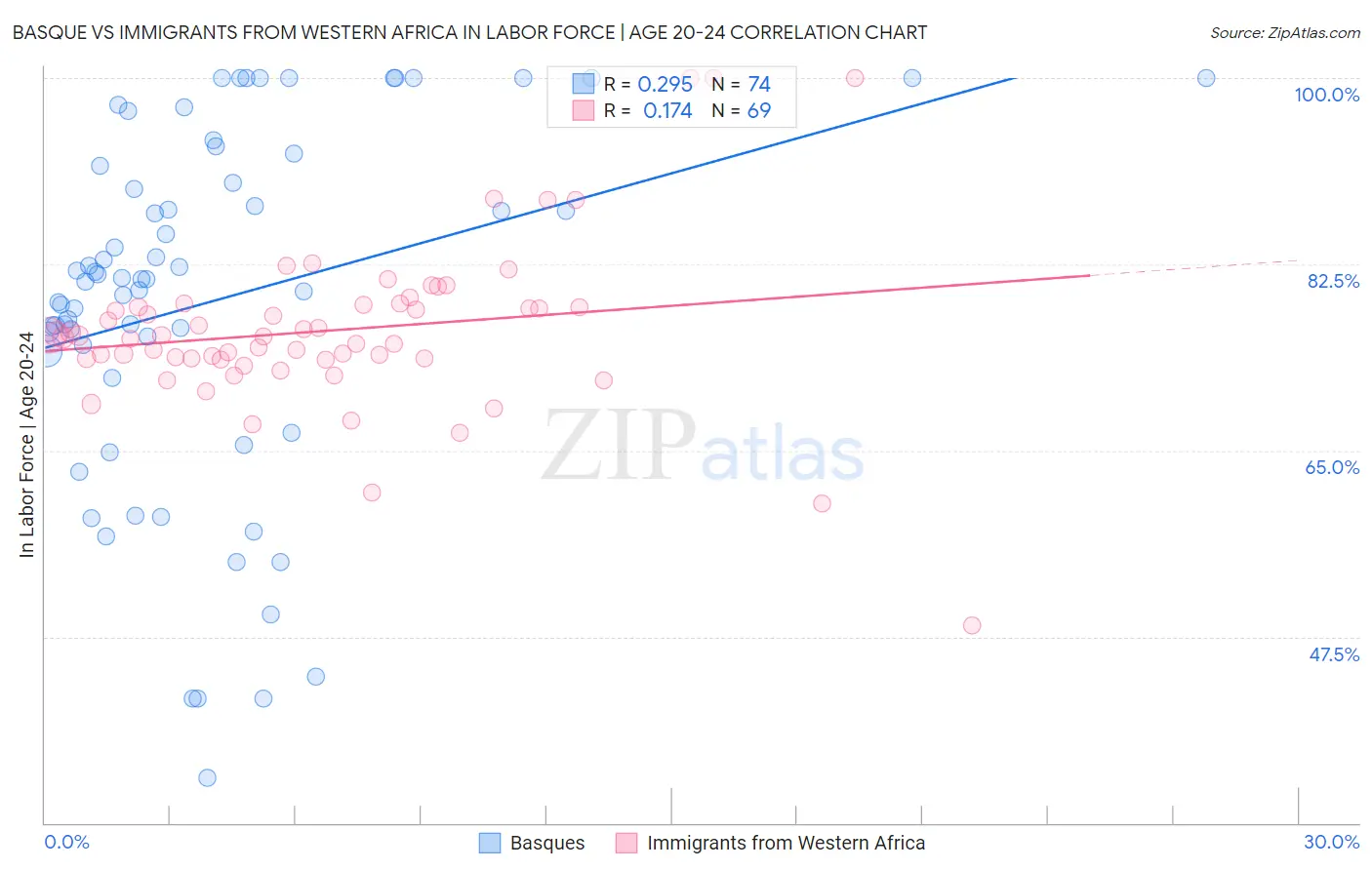 Basque vs Immigrants from Western Africa In Labor Force | Age 20-24