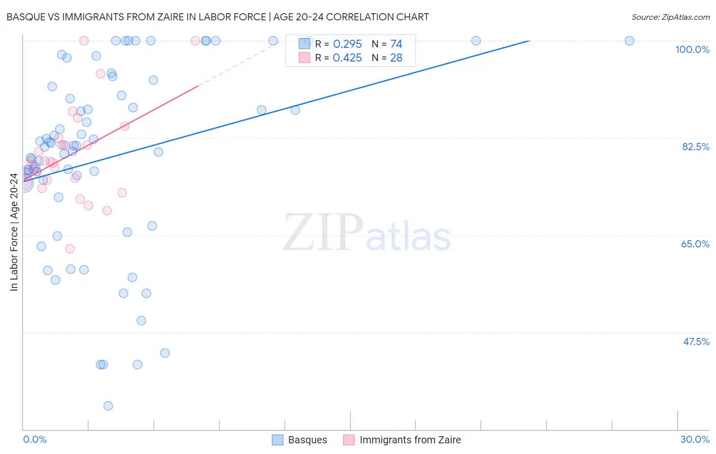 Basque vs Immigrants from Zaire In Labor Force | Age 20-24