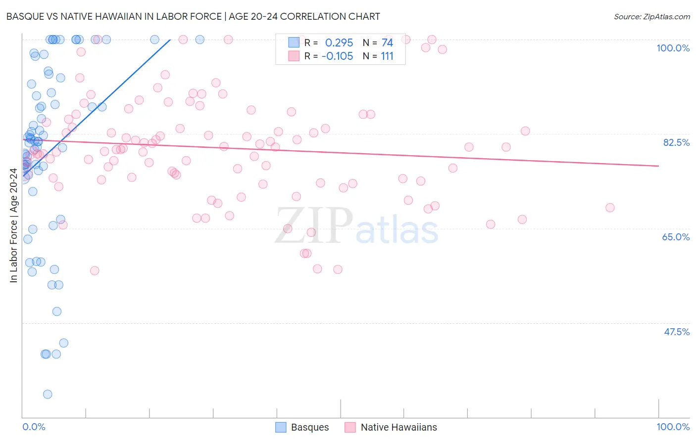 Basque vs Native Hawaiian In Labor Force | Age 20-24