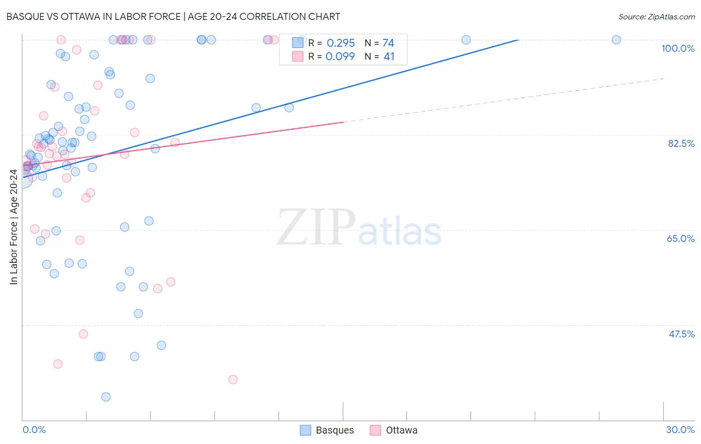 Basque vs Ottawa In Labor Force | Age 20-24