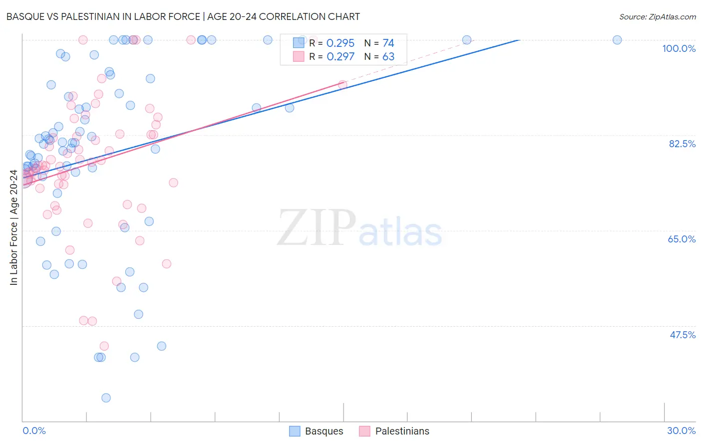 Basque vs Palestinian In Labor Force | Age 20-24