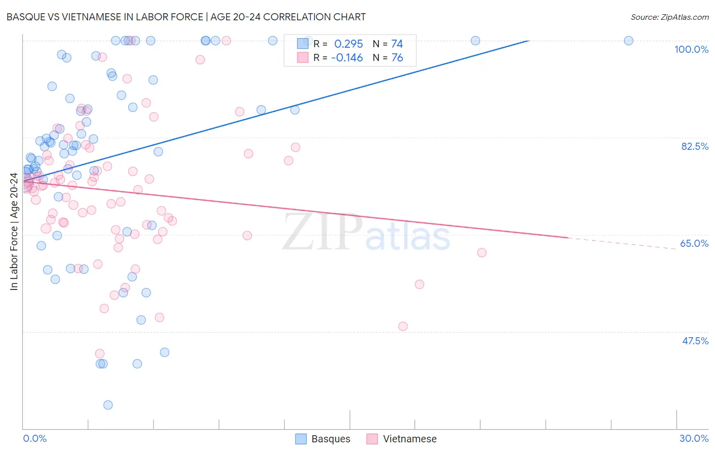 Basque vs Vietnamese In Labor Force | Age 20-24