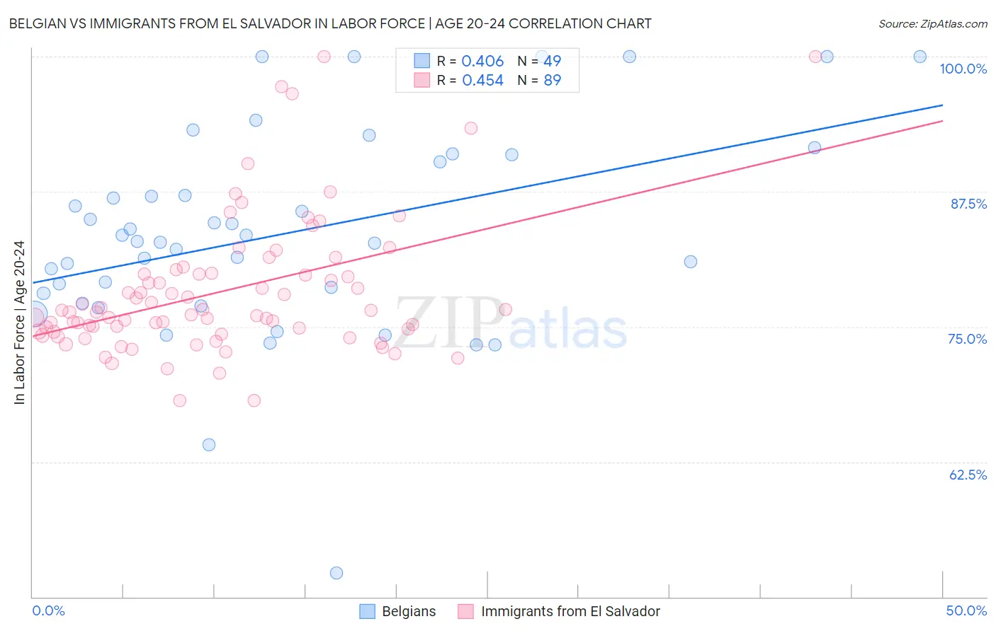 Belgian vs Immigrants from El Salvador In Labor Force | Age 20-24