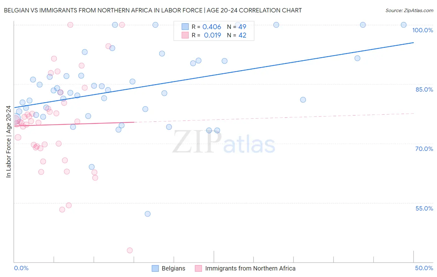 Belgian vs Immigrants from Northern Africa In Labor Force | Age 20-24