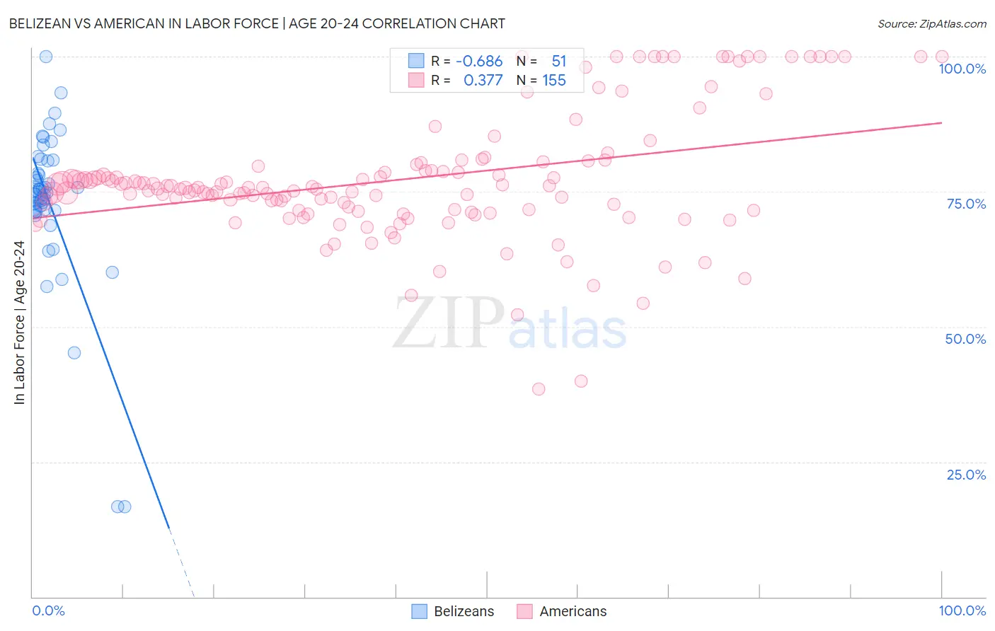 Belizean vs American In Labor Force | Age 20-24