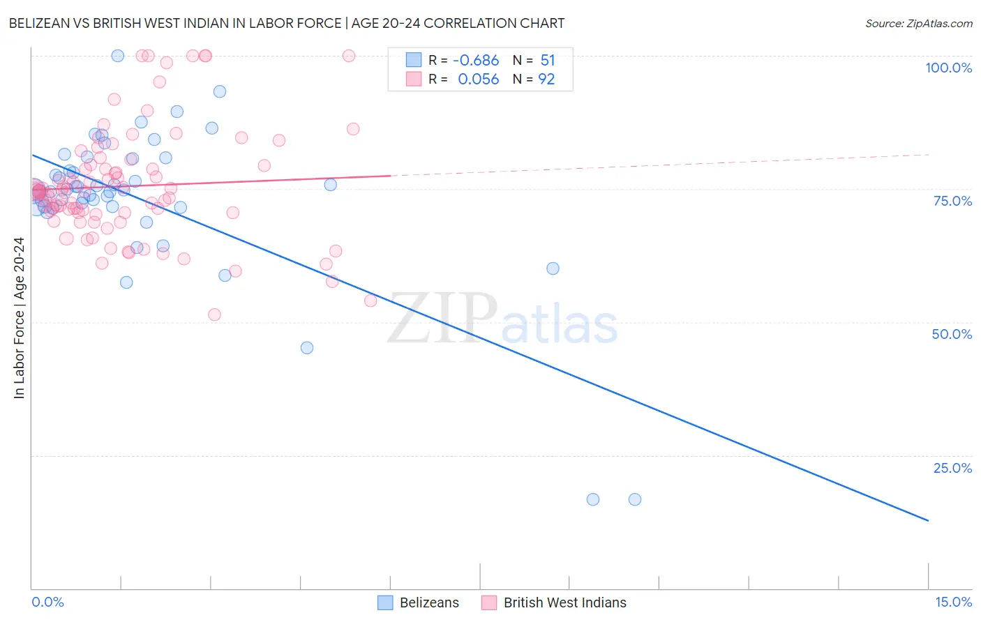 Belizean vs British West Indian In Labor Force | Age 20-24