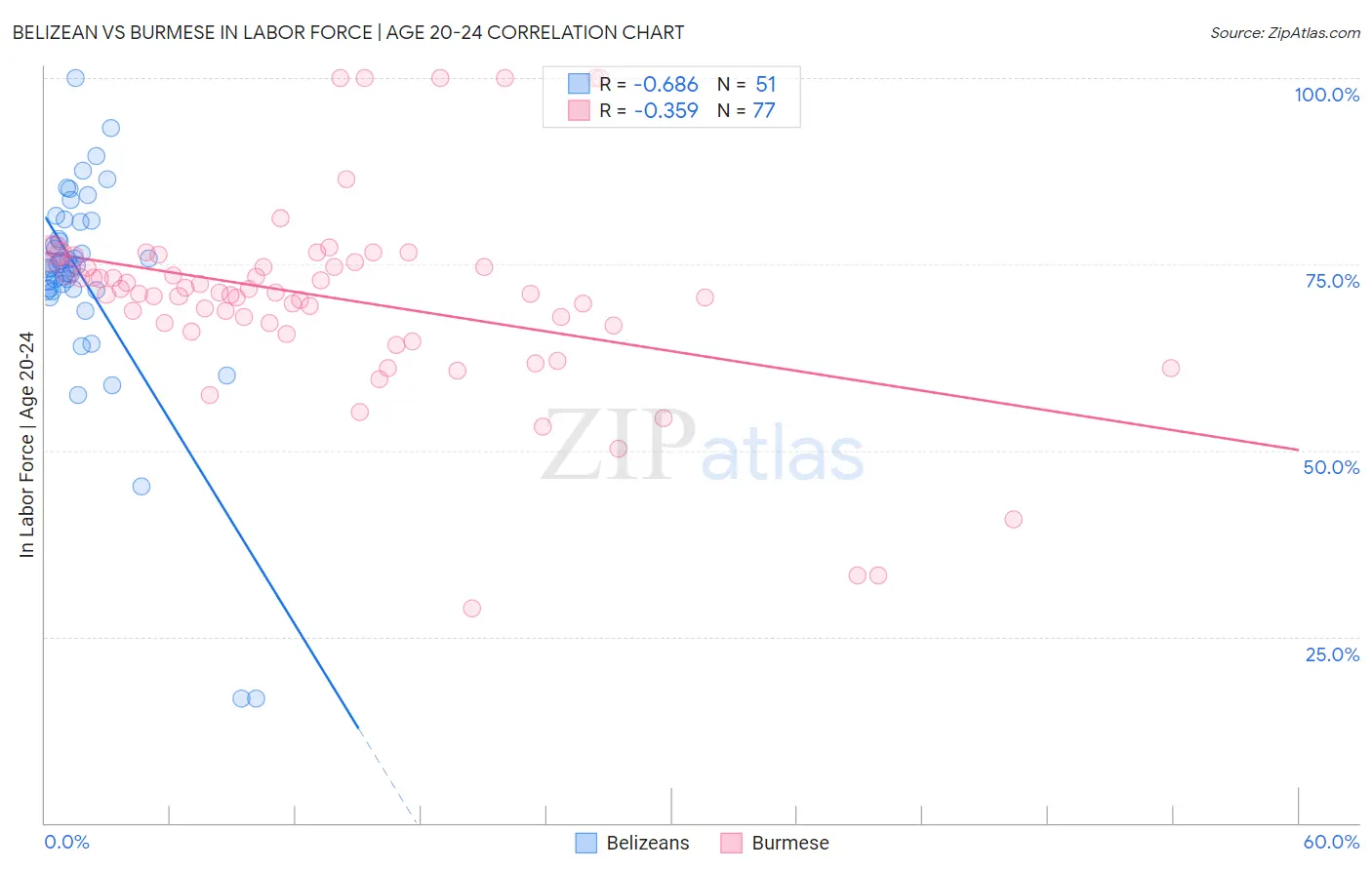 Belizean vs Burmese In Labor Force | Age 20-24