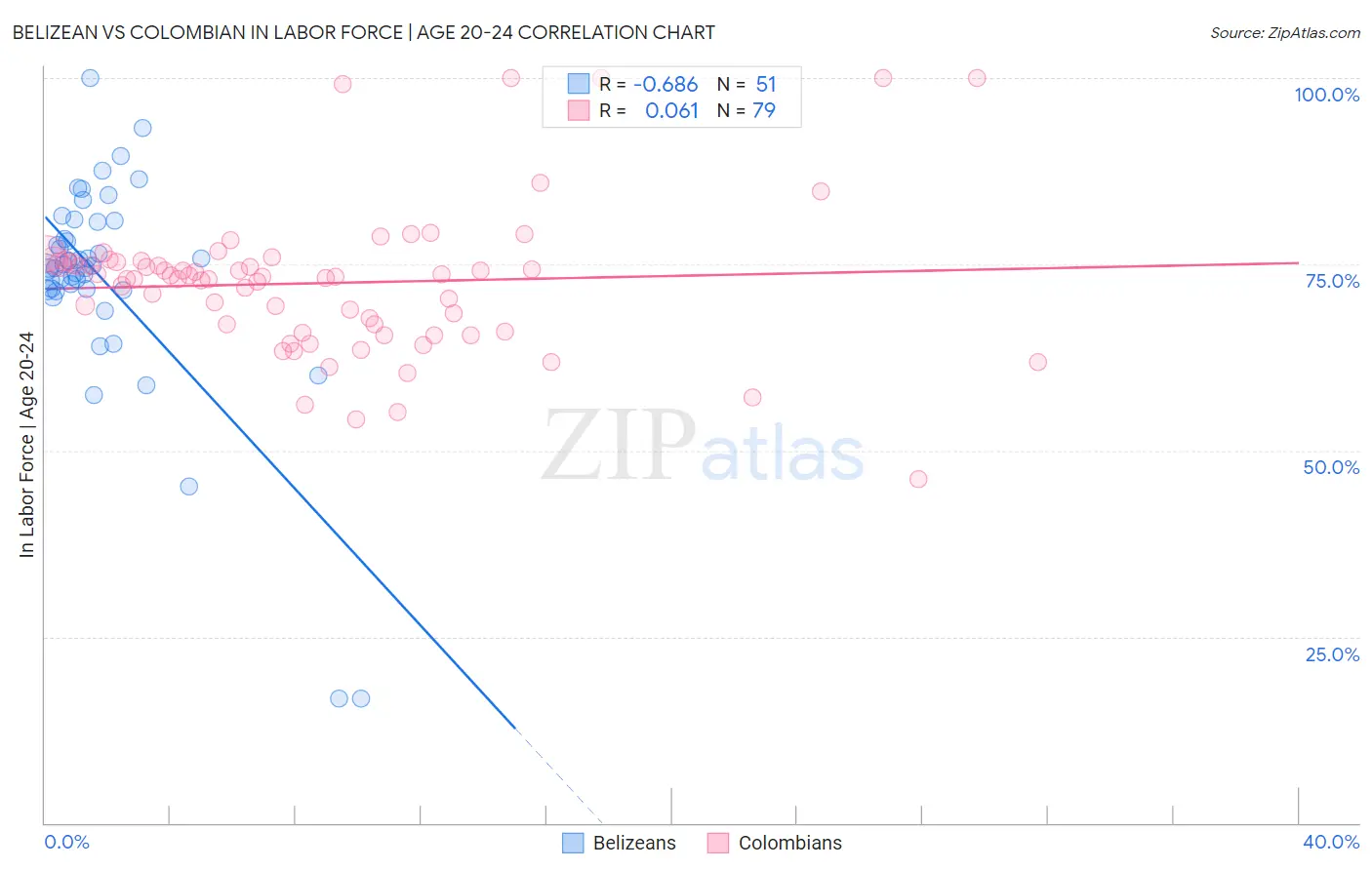 Belizean vs Colombian In Labor Force | Age 20-24