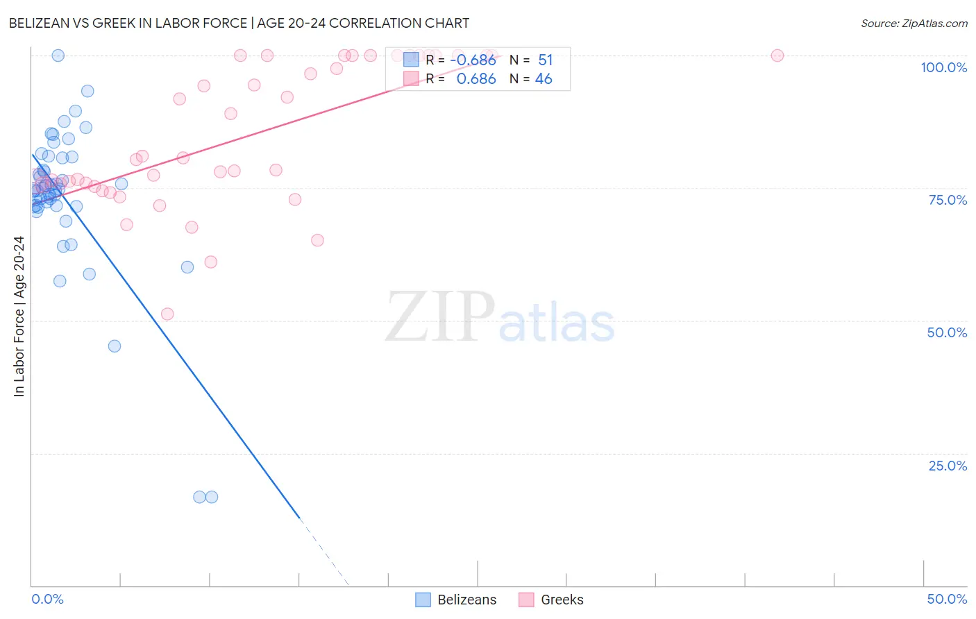 Belizean vs Greek In Labor Force | Age 20-24