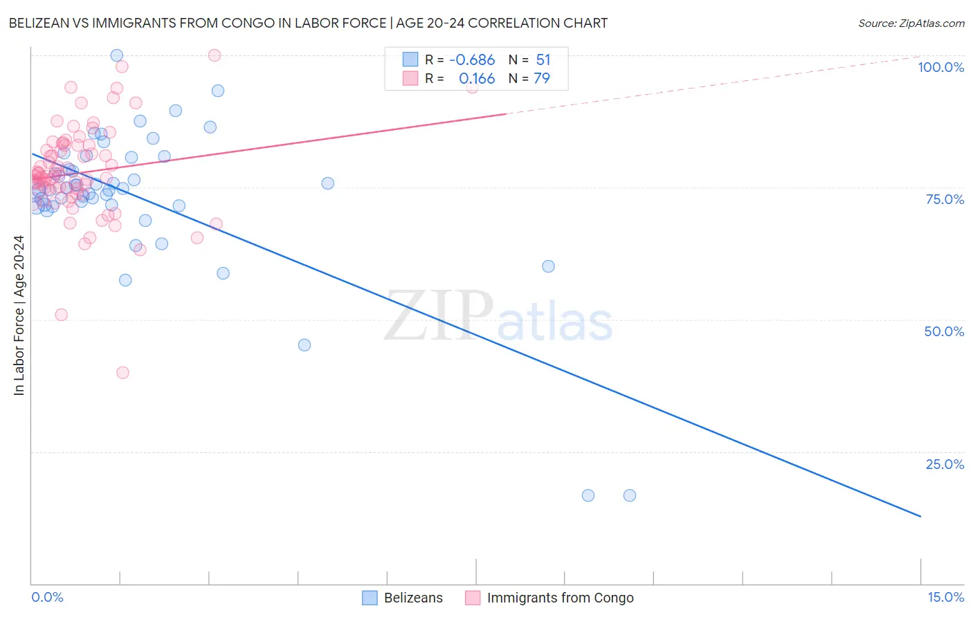 Belizean vs Immigrants from Congo In Labor Force | Age 20-24