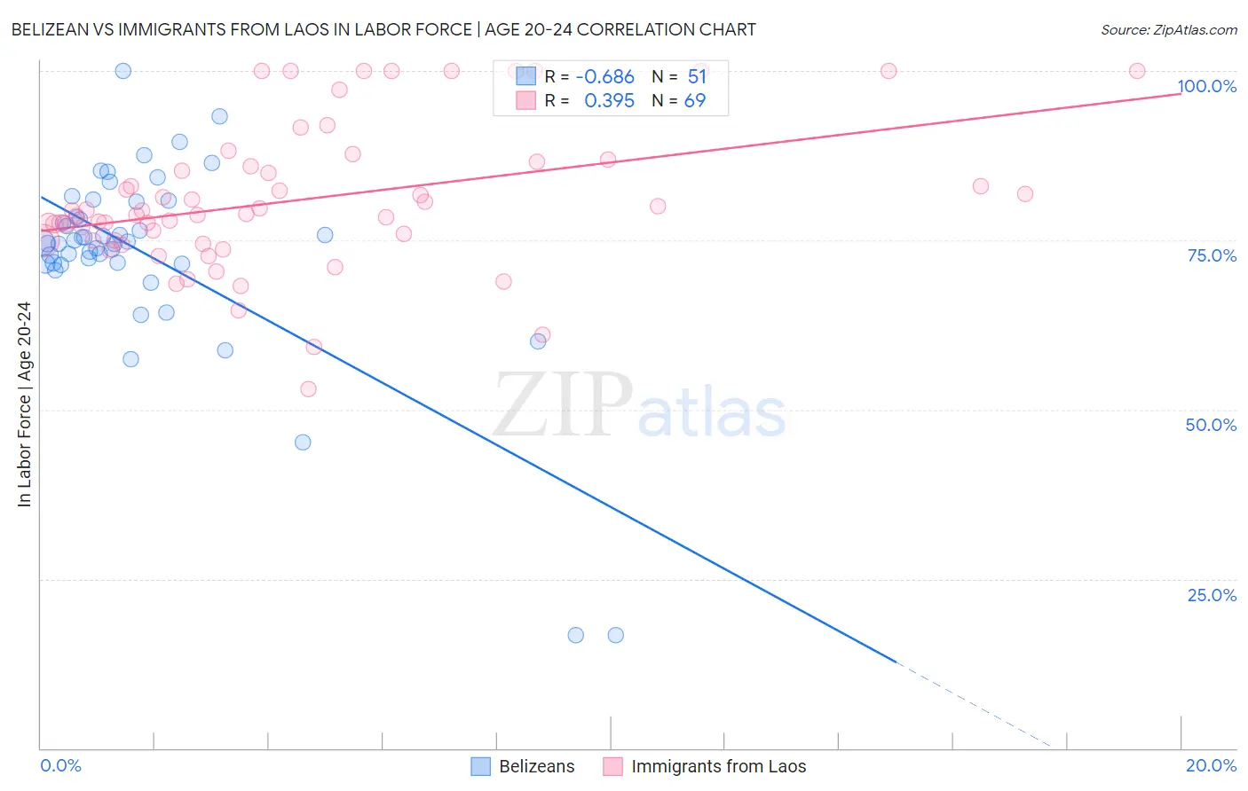 Belizean vs Immigrants from Laos In Labor Force | Age 20-24