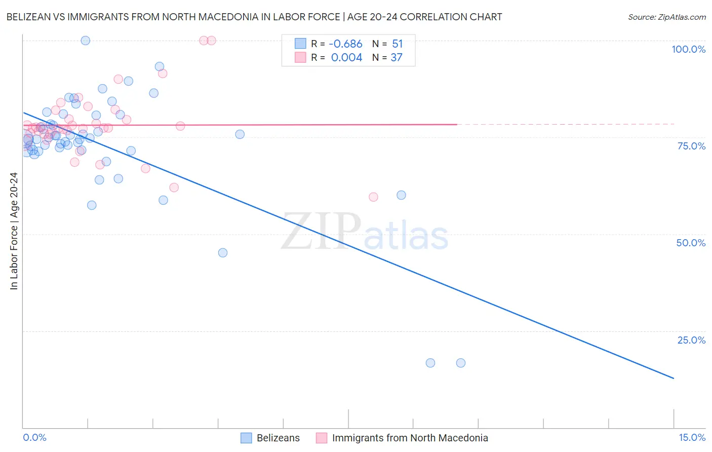 Belizean vs Immigrants from North Macedonia In Labor Force | Age 20-24