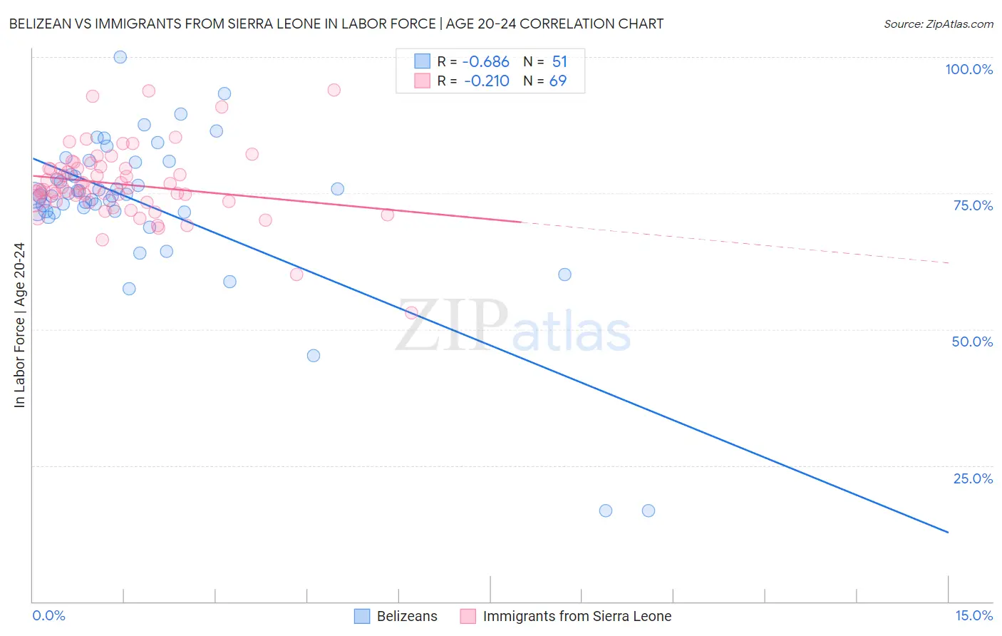 Belizean vs Immigrants from Sierra Leone In Labor Force | Age 20-24