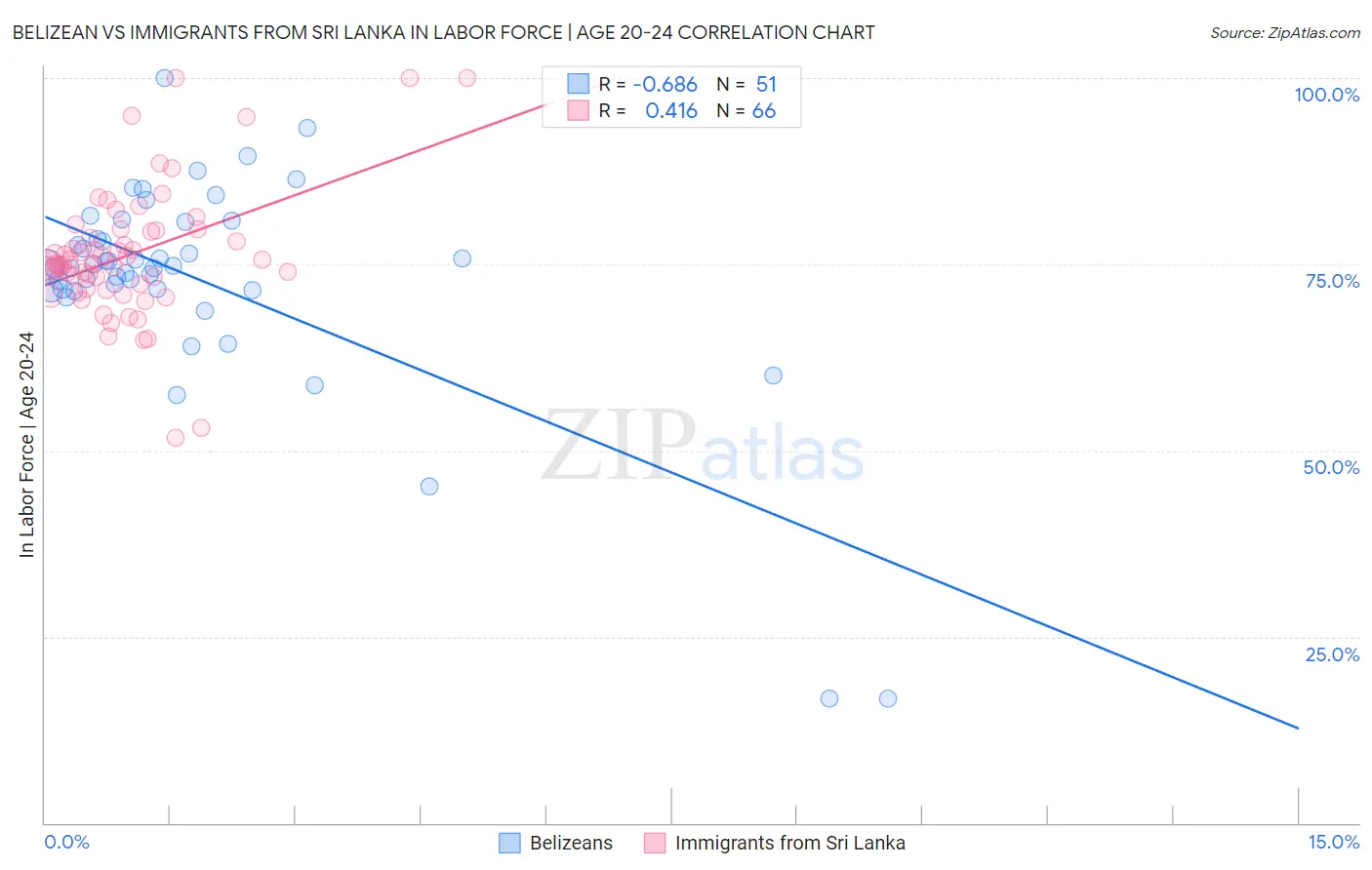 Belizean vs Immigrants from Sri Lanka In Labor Force | Age 20-24