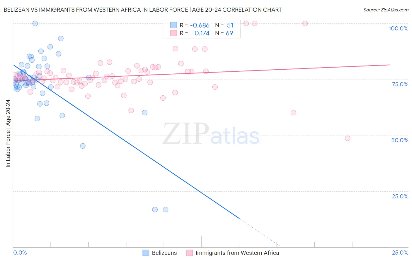 Belizean vs Immigrants from Western Africa In Labor Force | Age 20-24