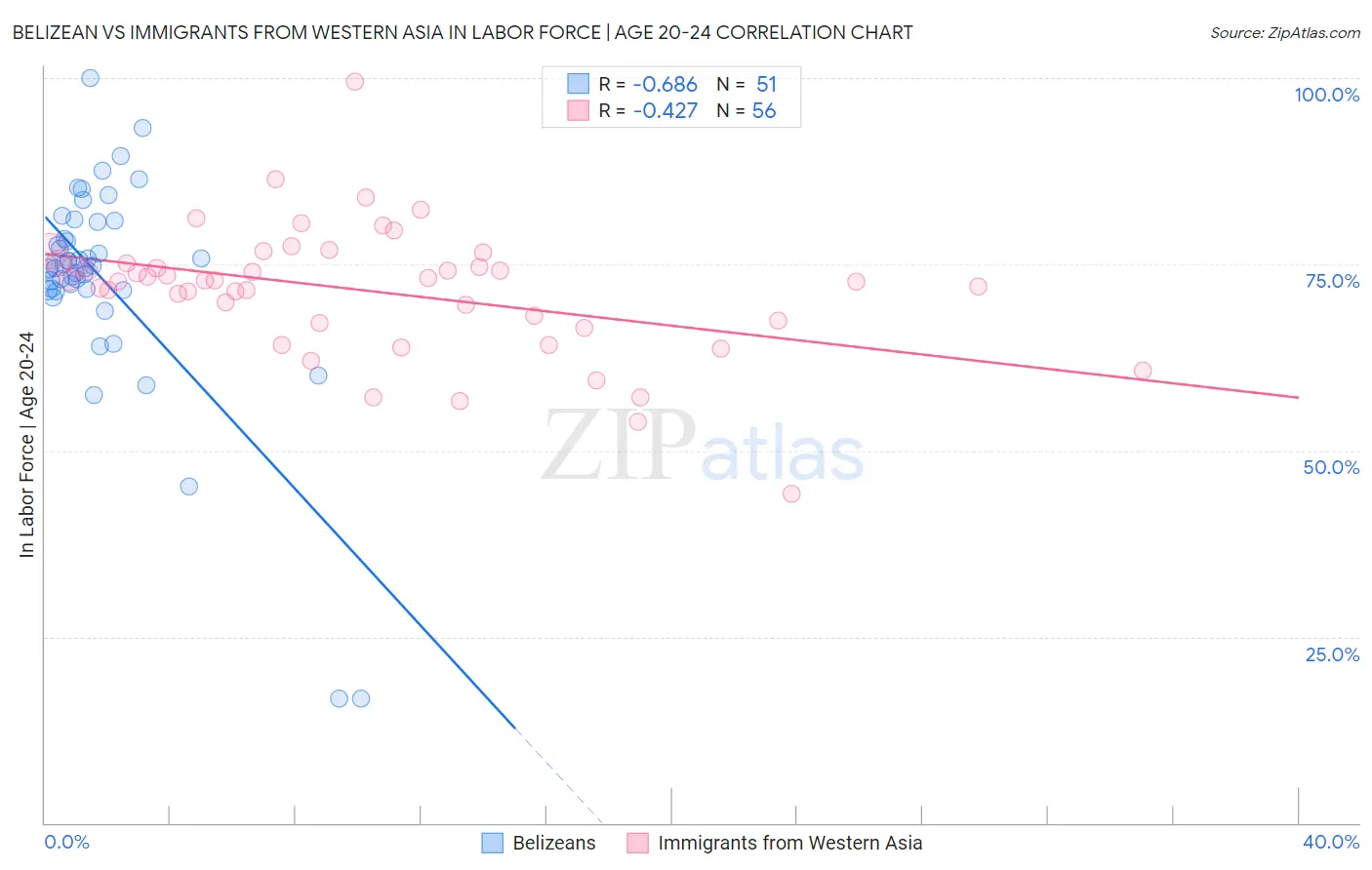 Belizean vs Immigrants from Western Asia In Labor Force | Age 20-24