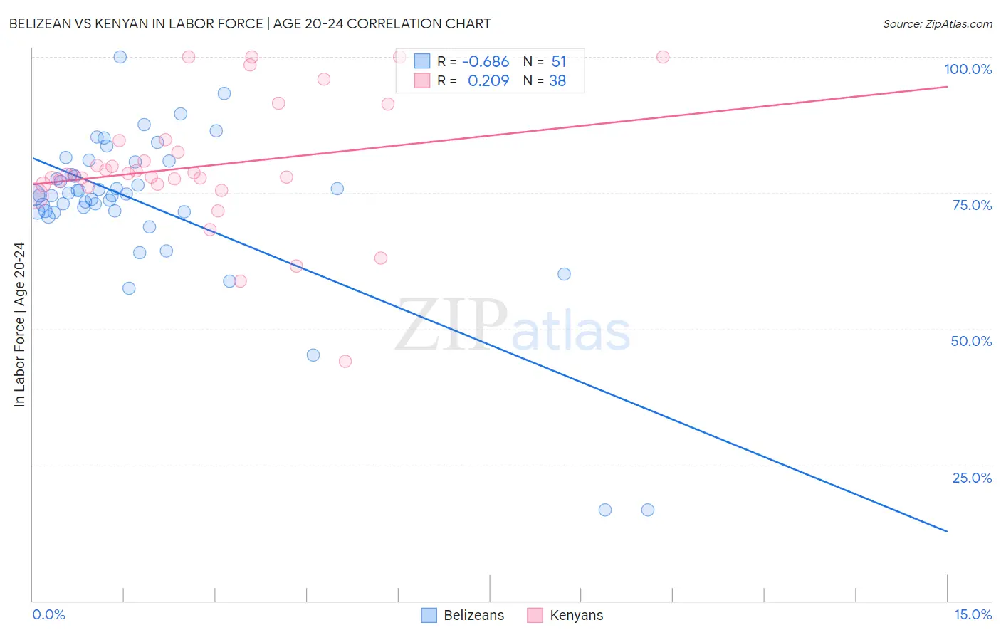 Belizean vs Kenyan In Labor Force | Age 20-24