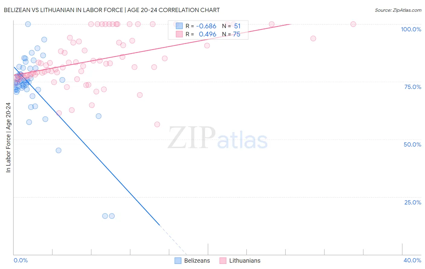 Belizean vs Lithuanian In Labor Force | Age 20-24