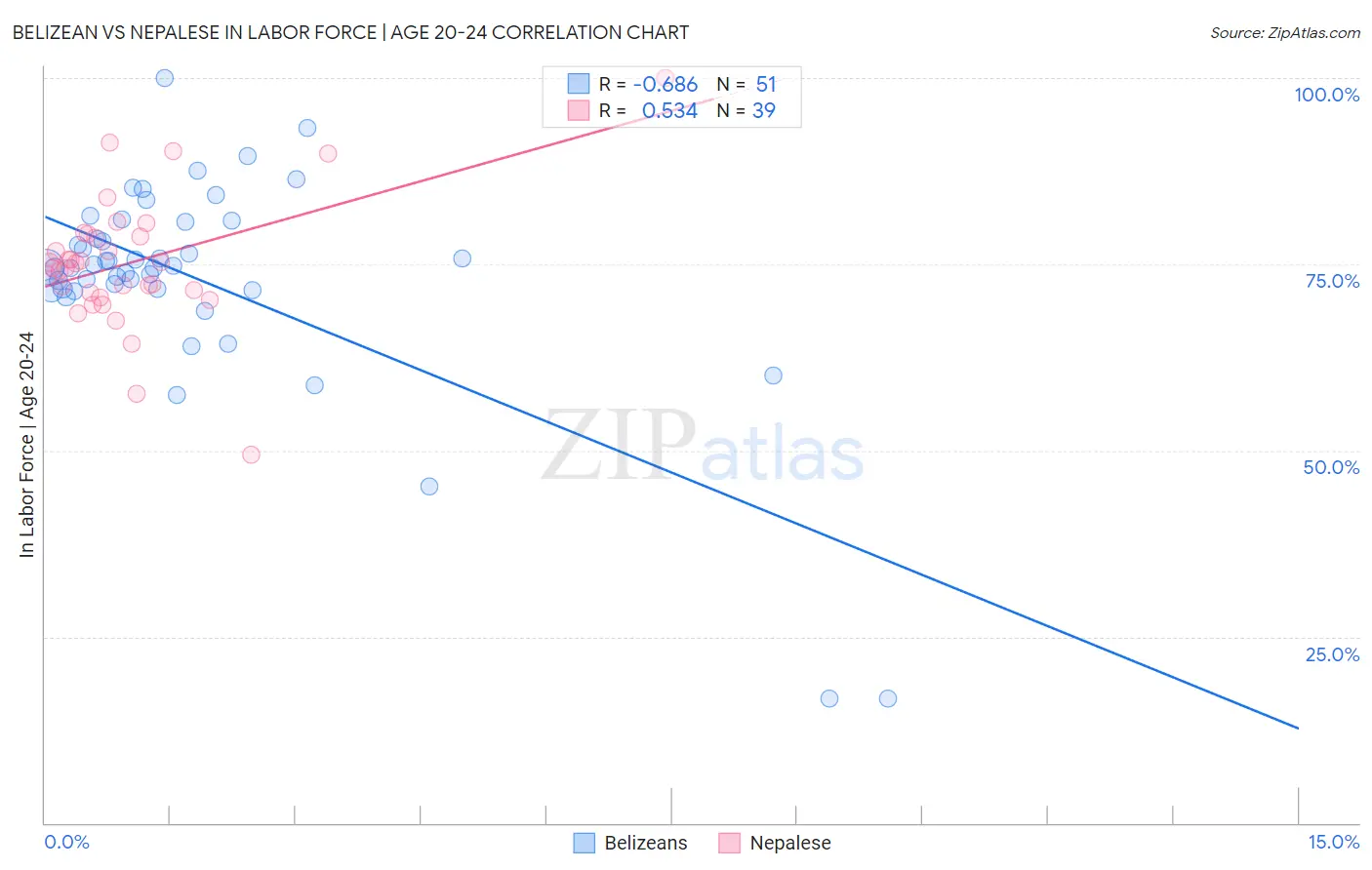 Belizean vs Nepalese In Labor Force | Age 20-24