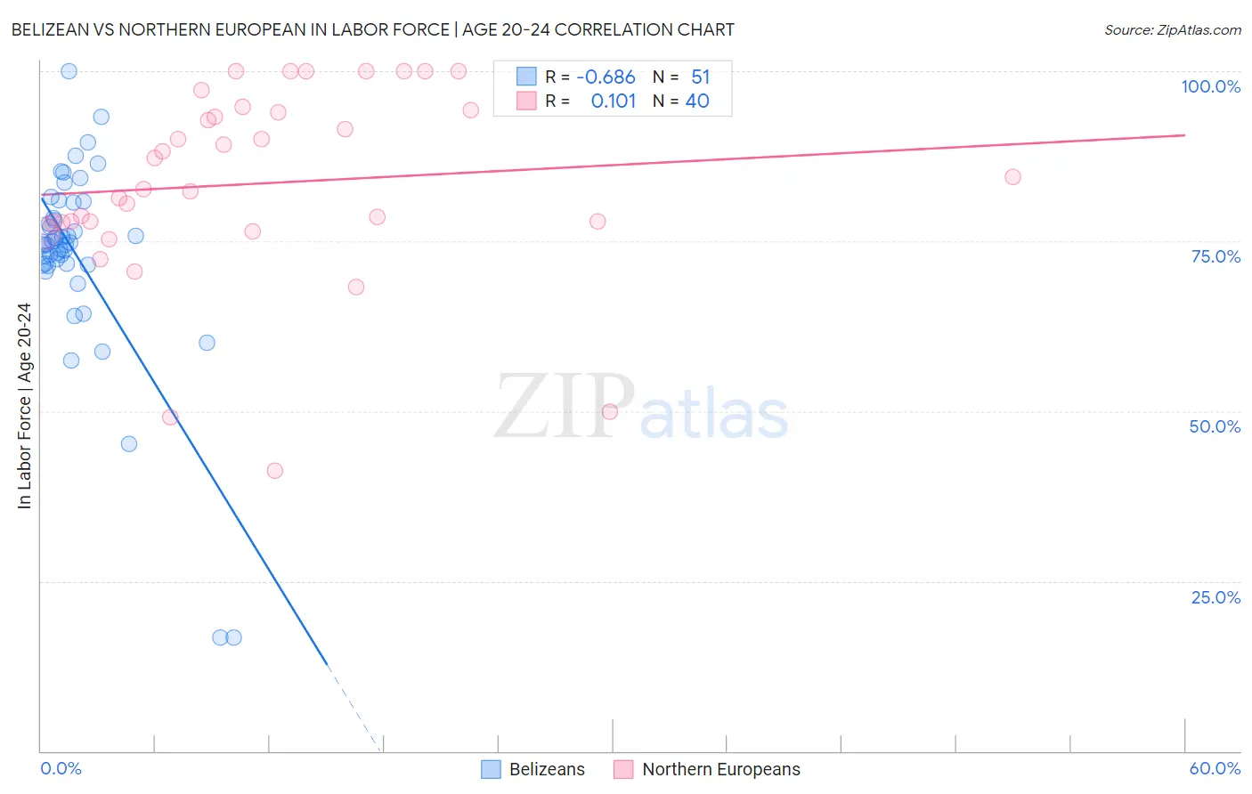 Belizean vs Northern European In Labor Force | Age 20-24