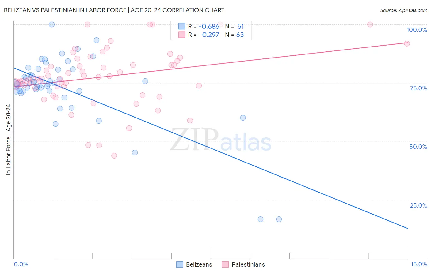 Belizean vs Palestinian In Labor Force | Age 20-24