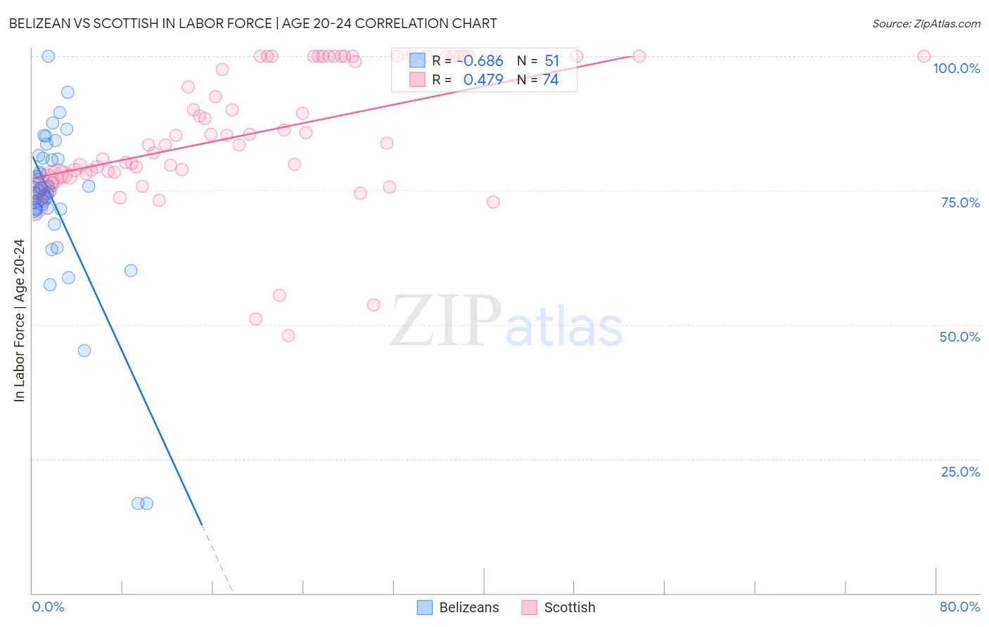 Belizean vs Scottish In Labor Force | Age 20-24