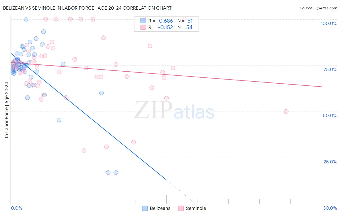 Belizean vs Seminole In Labor Force | Age 20-24