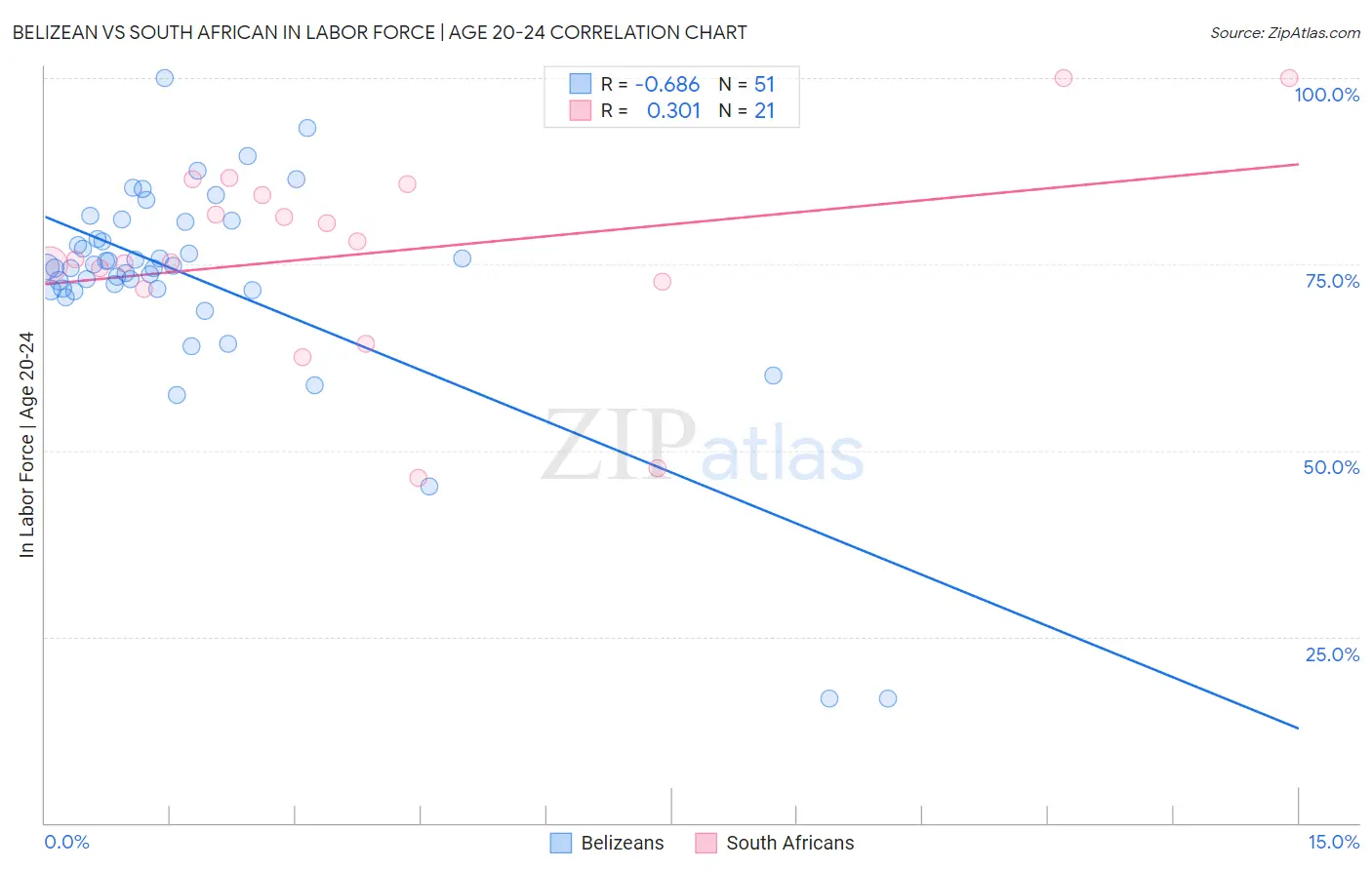 Belizean vs South African In Labor Force | Age 20-24