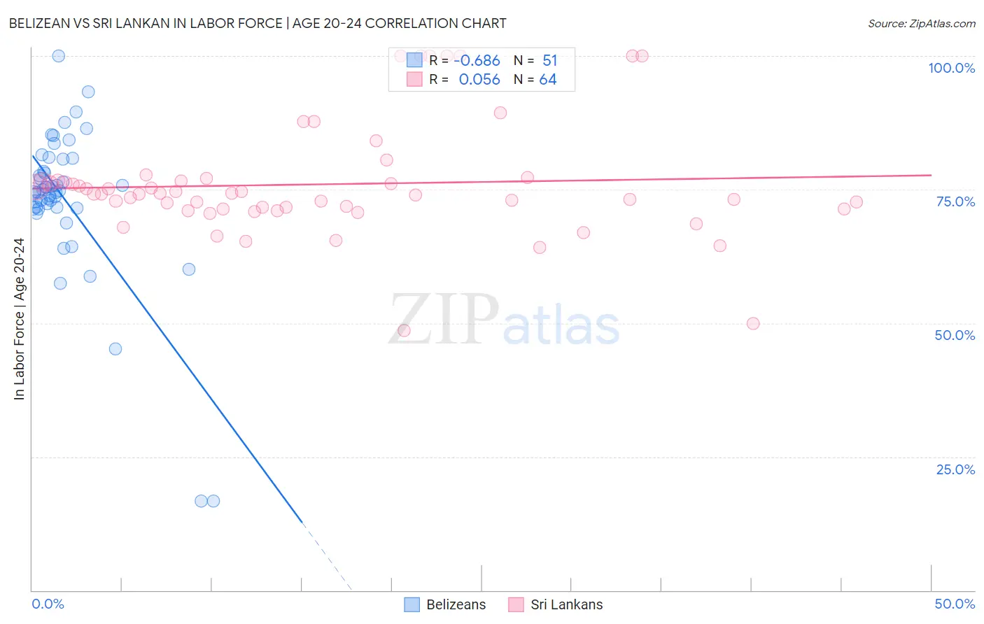 Belizean vs Sri Lankan In Labor Force | Age 20-24