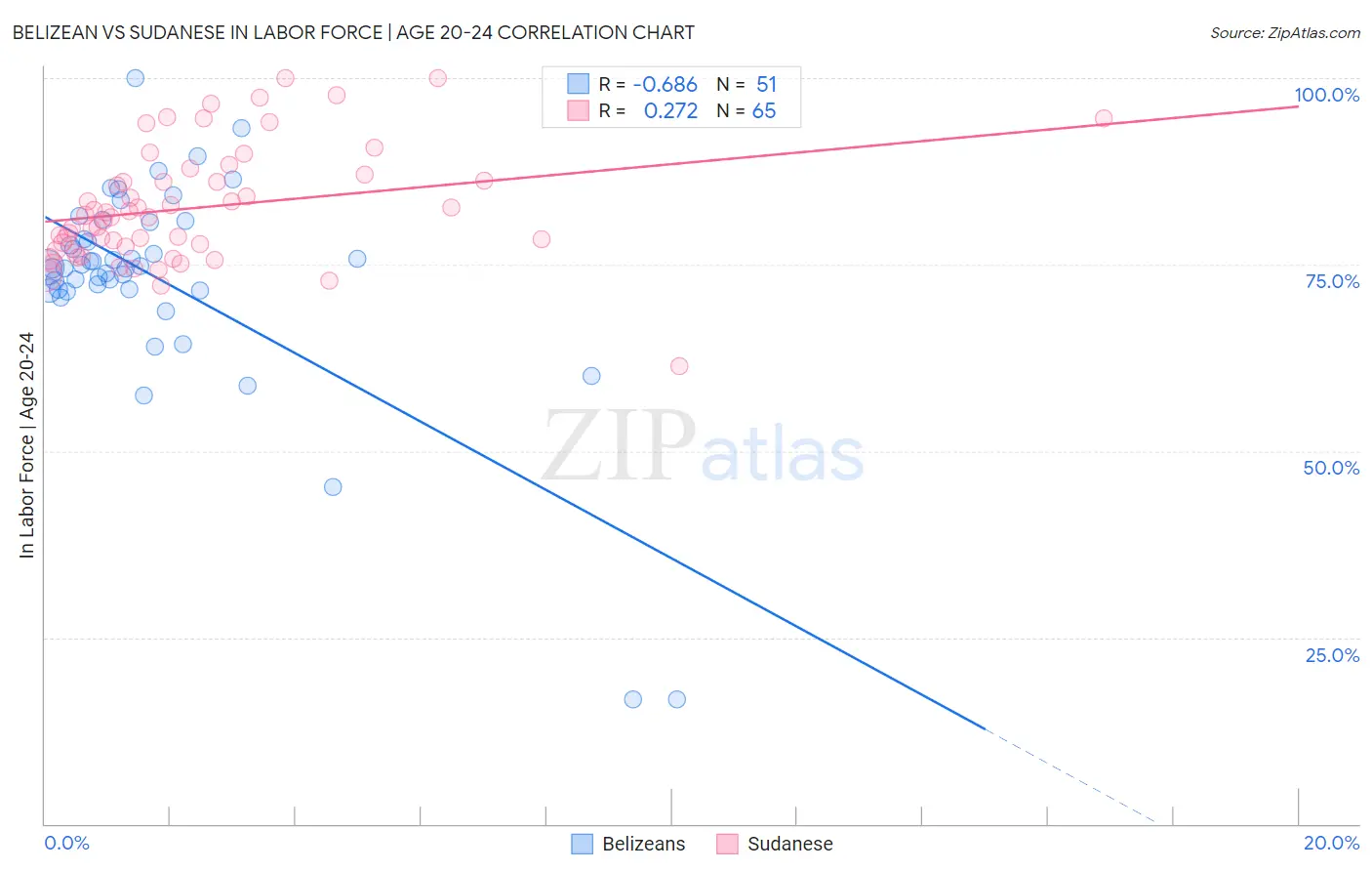 Belizean vs Sudanese In Labor Force | Age 20-24